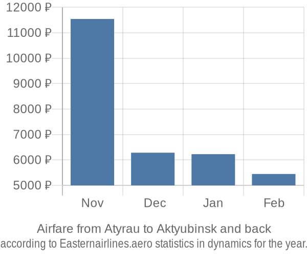 Airfare from Atyrau to Aktyubinsk prices