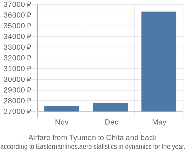 Airfare from Tyumen to Chita prices