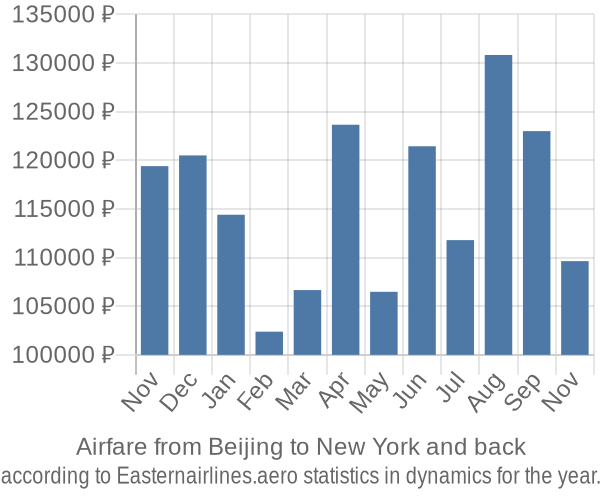 Airfare from Beijing to New York prices