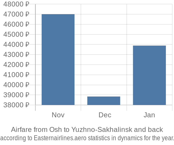 Airfare from Osh to Yuzhno-Sakhalinsk prices