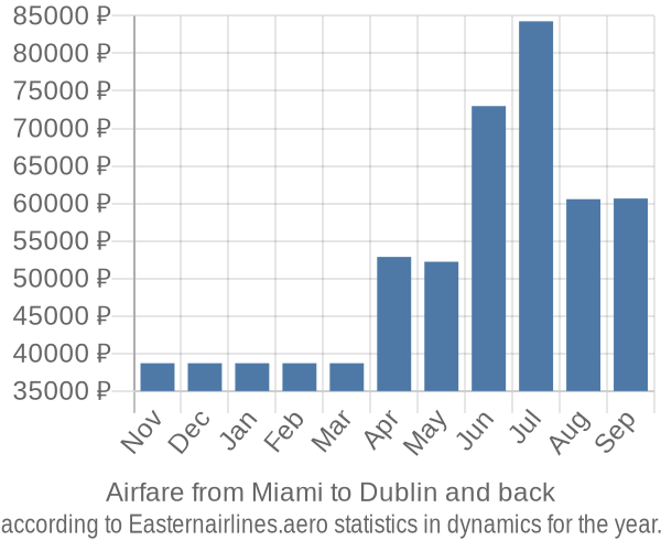 Airfare from Miami to Dublin prices