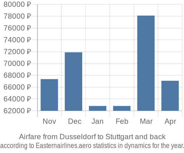Airfare from Dusseldorf to Stuttgart prices