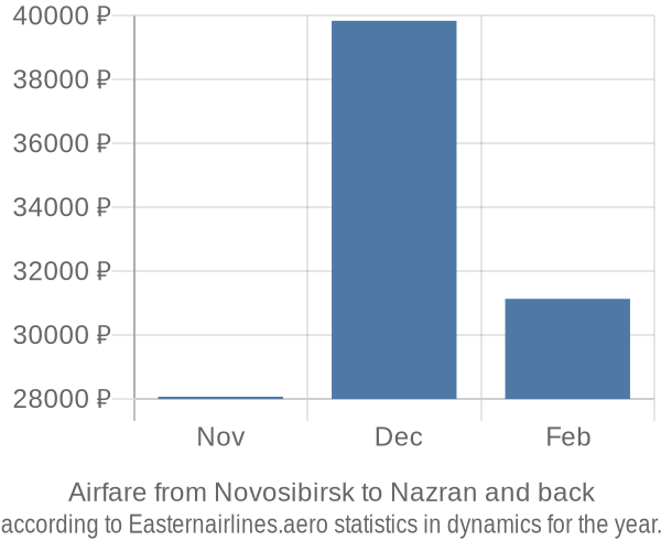 Airfare from Novosibirsk to Nazran prices