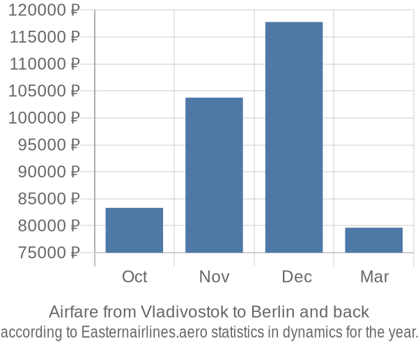 Airfare from Vladivostok to Berlin prices