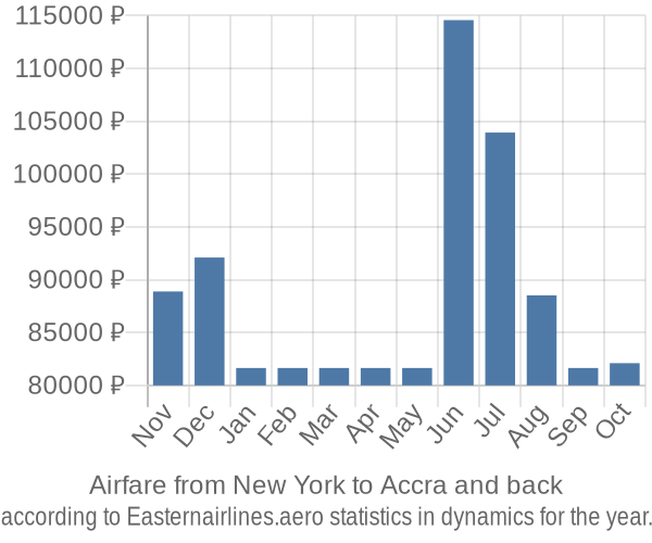 Airfare from New York to Accra prices