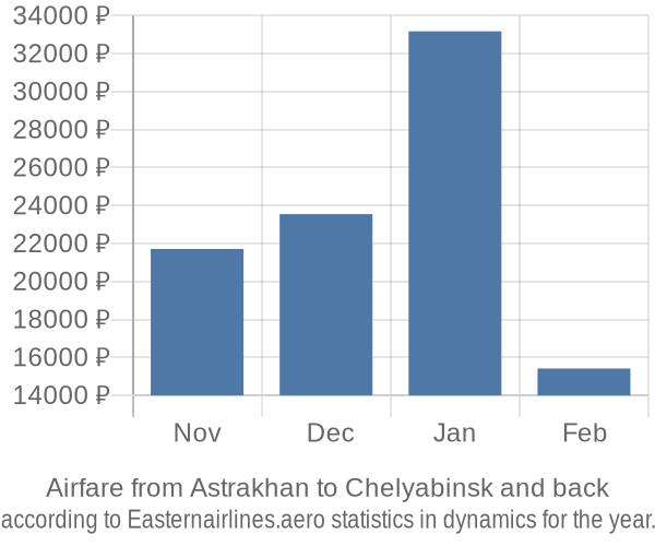 Airfare from Astrakhan to Chelyabinsk prices