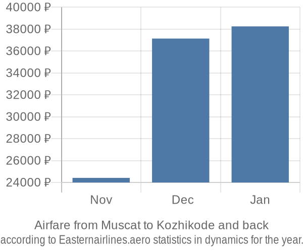 Airfare from Muscat to Kozhikode prices