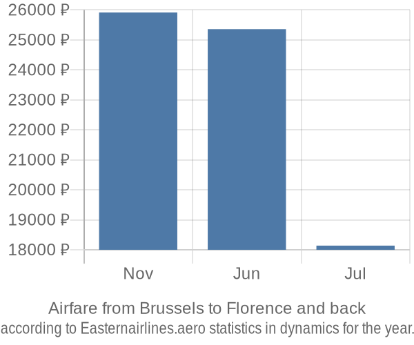 Airfare from Brussels to Florence prices