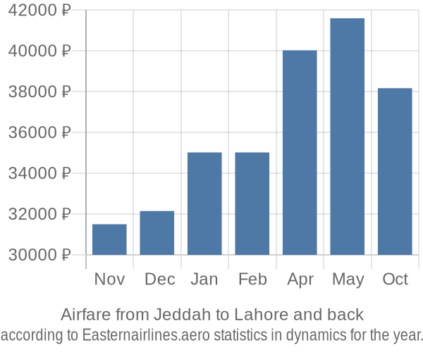 Airfare from Jeddah to Lahore prices