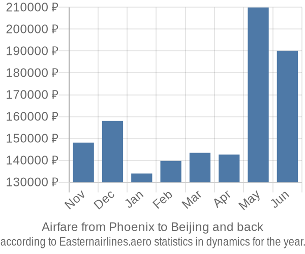 Airfare from Phoenix to Beijing prices