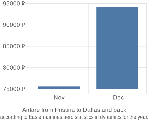 Airfare from Pristina to Dallas prices