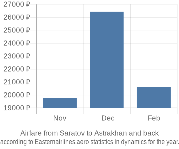 Airfare from Saratov to Astrakhan prices