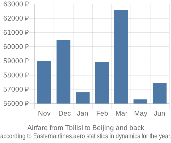 Airfare from Tbilisi to Beijing prices