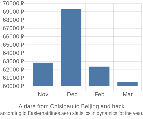 Airfare from Chisinau to Beijing prices