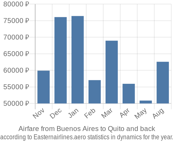 Airfare from Buenos Aires to Quito prices