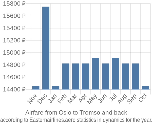 Airfare from Oslo to Tromso prices