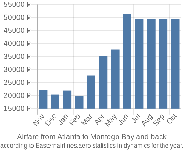 Airfare from Atlanta to Montego Bay prices