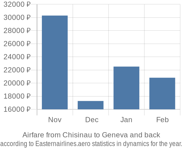 Airfare from Chisinau to Geneva prices