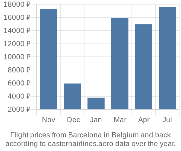 Prices for flights from Barcelona in  by month