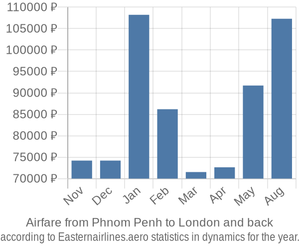 Airfare from Phnom Penh to London prices