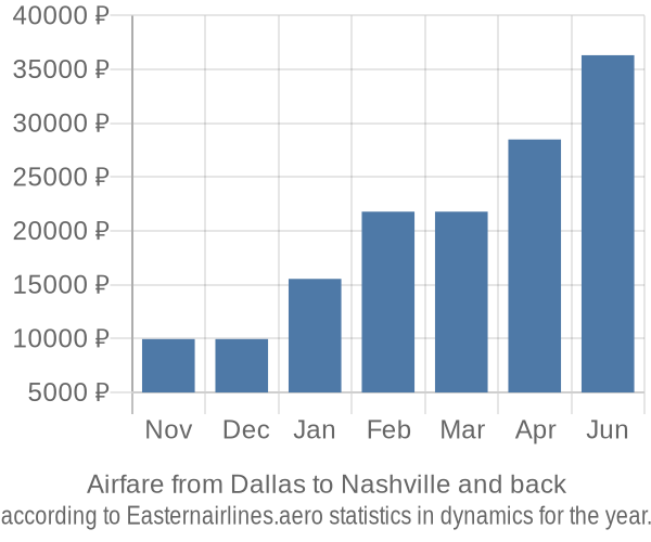 Airfare from Dallas to Nashville prices