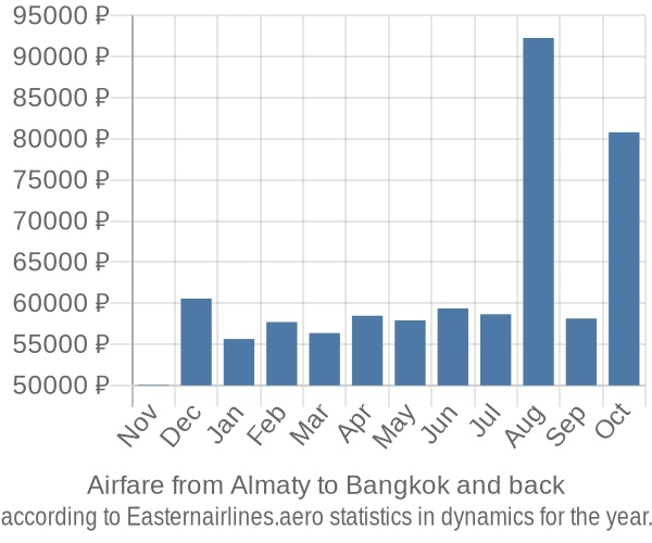 Airfare from Almaty to Bangkok prices