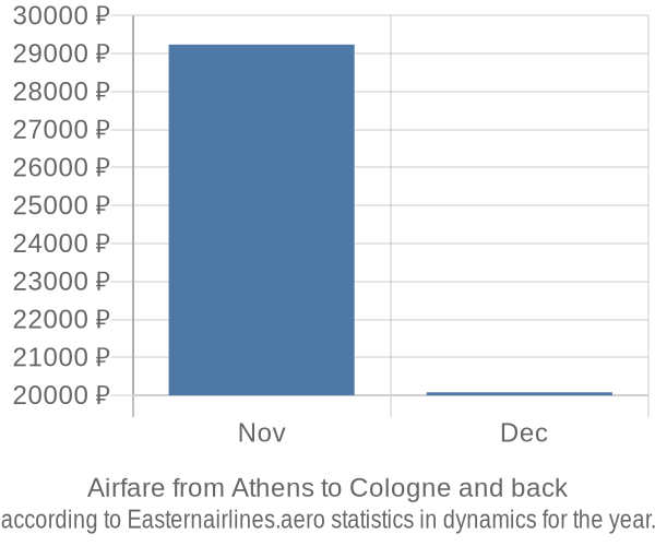 Airfare from Athens to Cologne prices