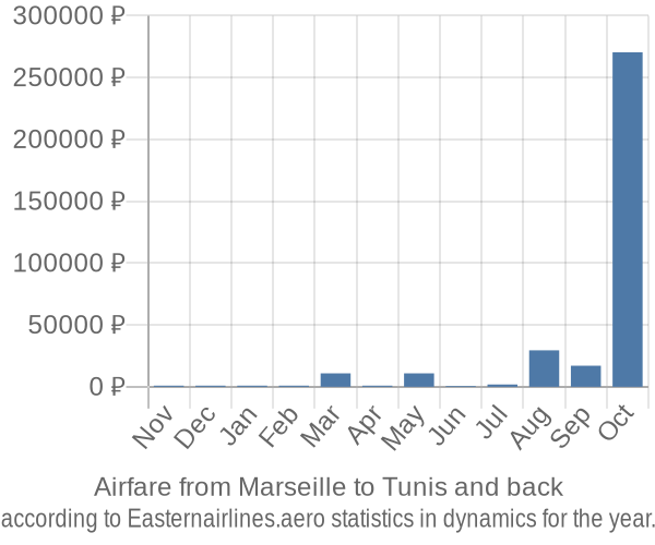 Airfare from Marseille to Tunis prices