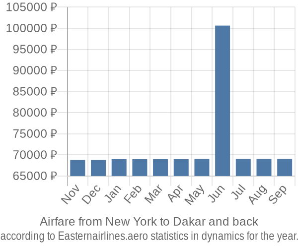 Airfare from New York to Dakar prices
