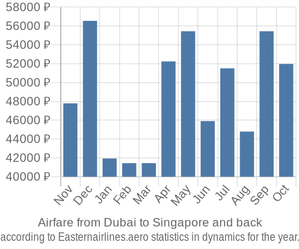 Airfare from Dubai to Singapore prices