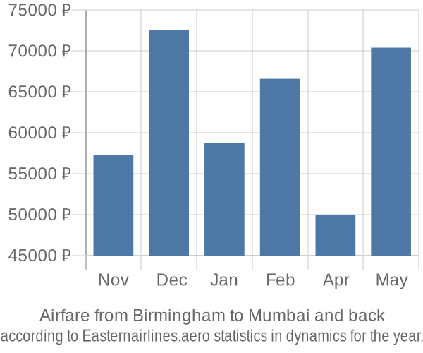 Airfare from Birmingham to Mumbai prices