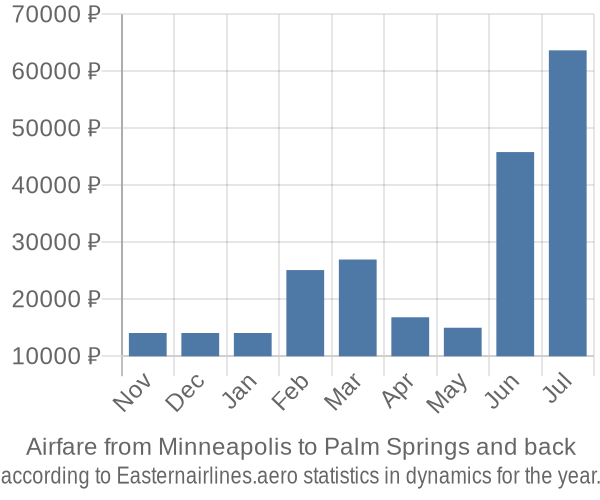 Airfare from Minneapolis to Palm Springs prices