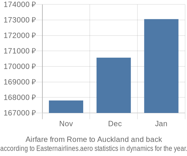 Airfare from Rome to Auckland prices