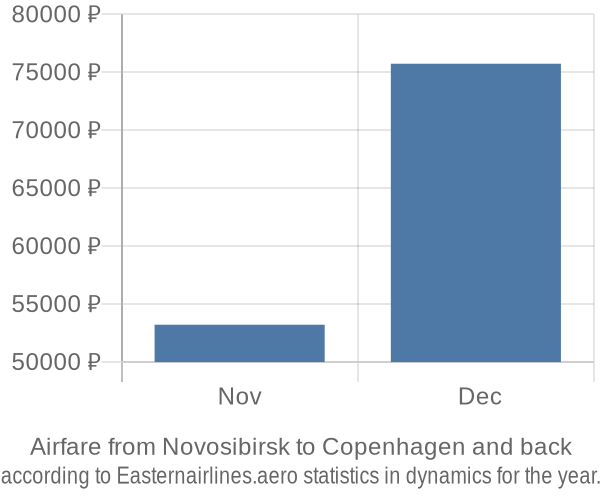 Airfare from Novosibirsk to Copenhagen prices