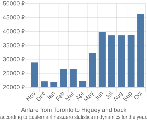 Airfare from Toronto to Higuey prices