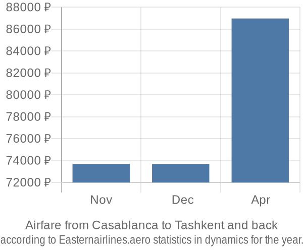 Airfare from Casablanca to Tashkent prices