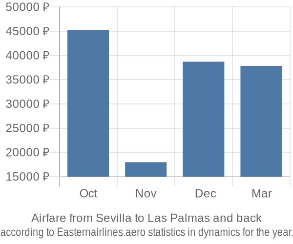 Airfare from Sevilla to Las Palmas prices