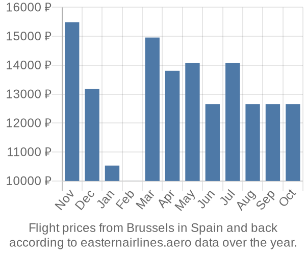 Prices for flights from Brussels in  by month
