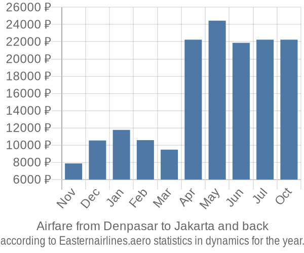 Airfare from Denpasar to Jakarta prices