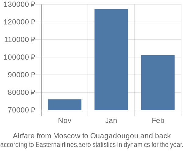 Airfare from Moscow to Ouagadougou prices