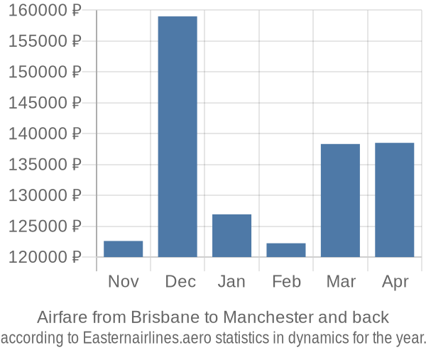 Airfare from Brisbane to Manchester prices
