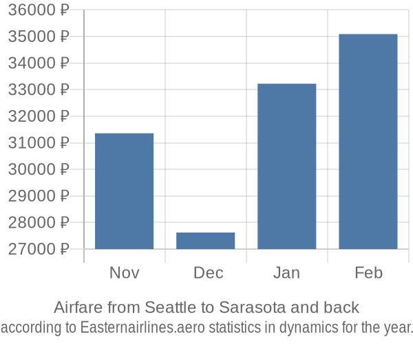Airfare from Seattle to Sarasota prices
