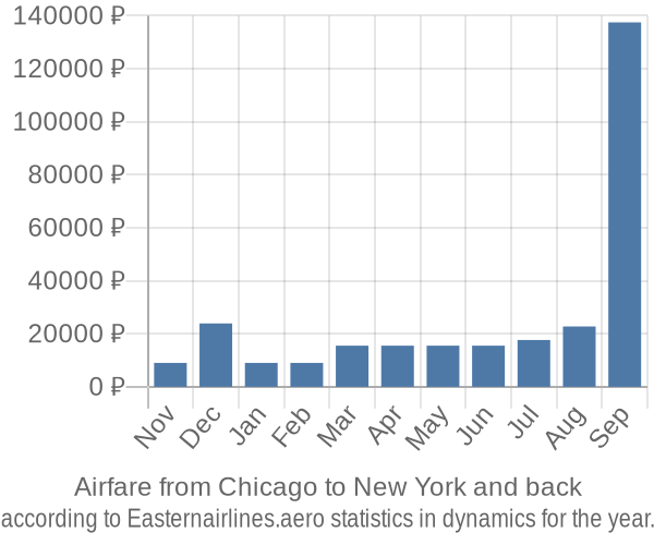 Airfare from Chicago to New York prices