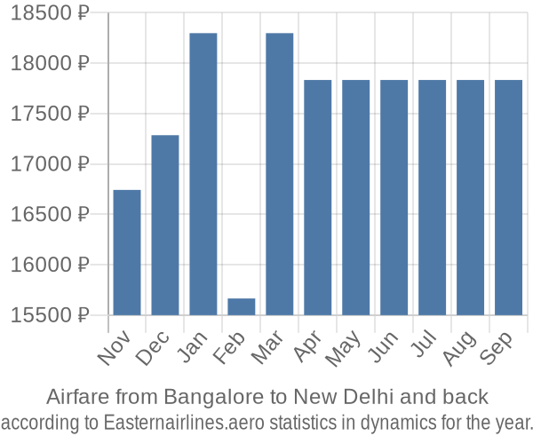 Airfare from Bangalore to New Delhi prices