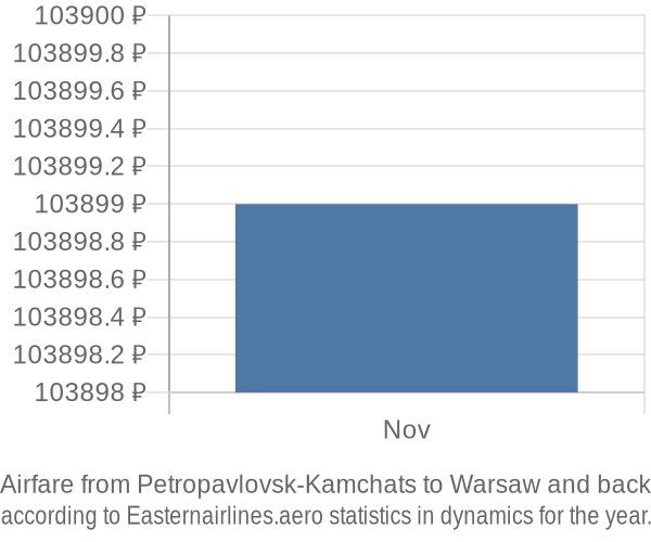 Airfare from Petropavlovsk-Kamchats to Warsaw prices