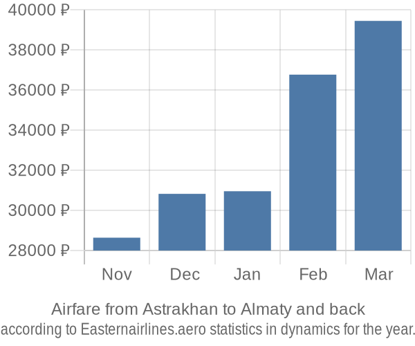 Airfare from Astrakhan to Almaty prices