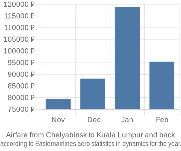 Airfare from Chelyabinsk to Kuala Lumpur prices