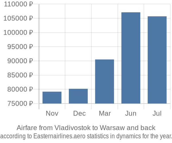 Airfare from Vladivostok to Warsaw prices