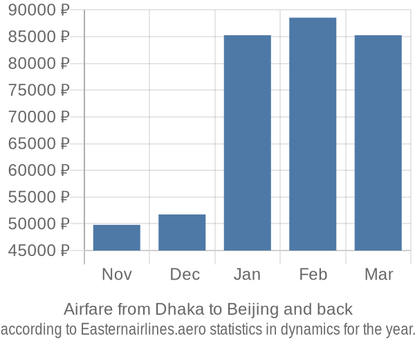 Airfare from Dhaka to Beijing prices