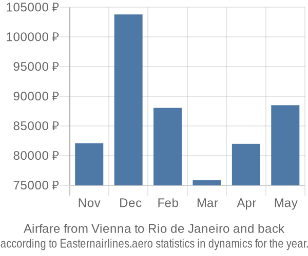 Airfare from Vienna to Rio de Janeiro prices